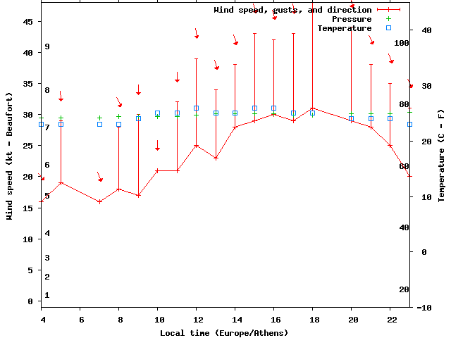 Weather graph