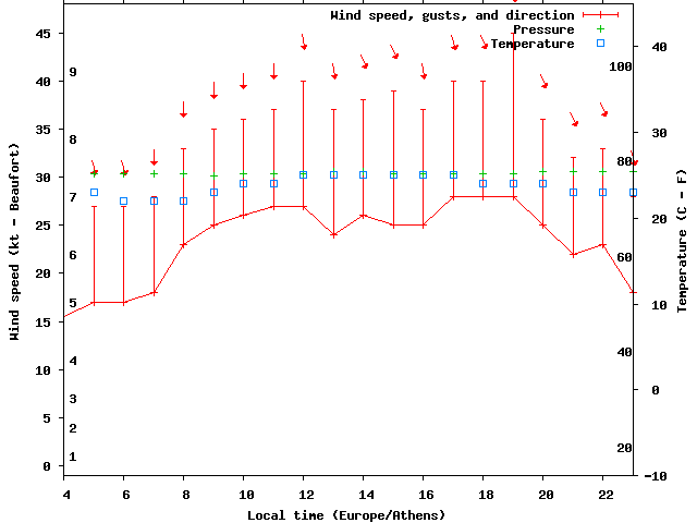 Weather graph