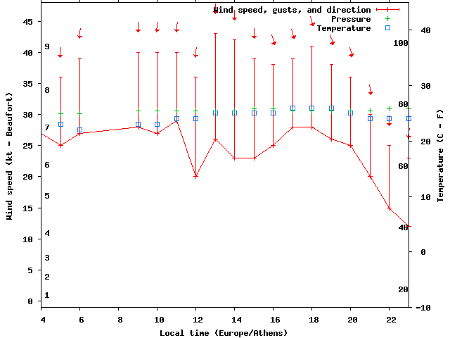 Weather graph