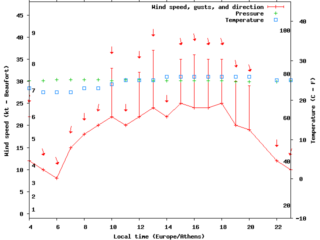 Weather graph