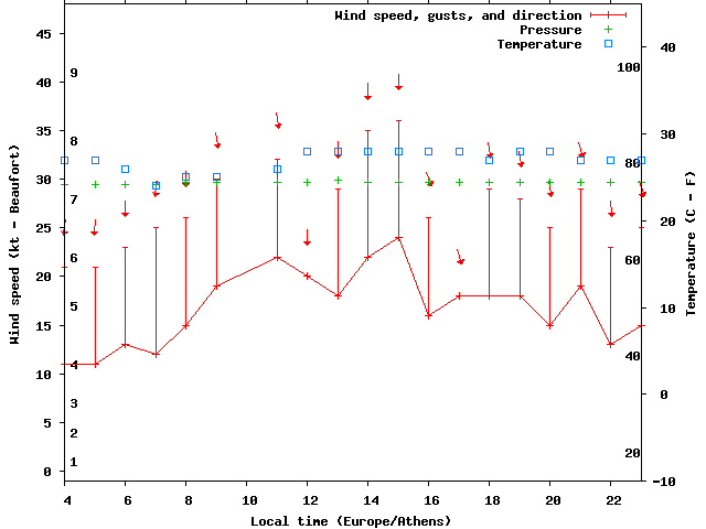 Weather graph