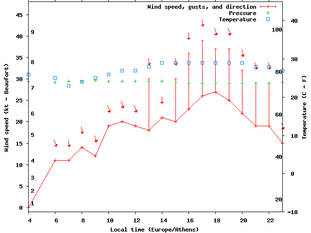 Weather graph