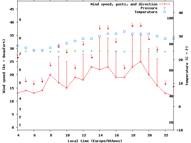 Weather graph