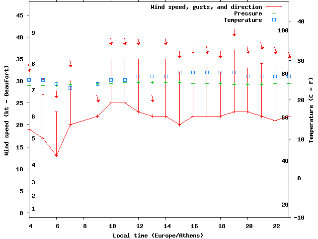 Weather graph