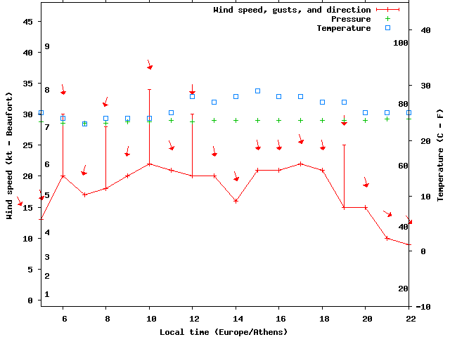 Weather graph