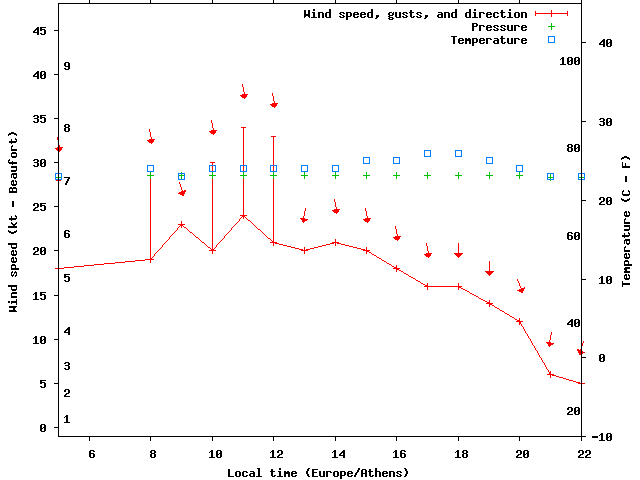 Weather graph
