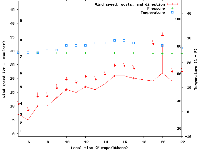 Weather graph
