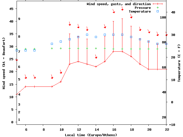 Weather graph