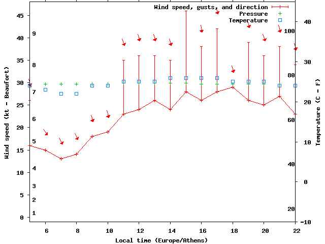 Weather graph