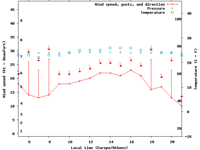 Weather graph