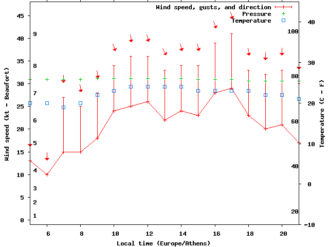 Weather graph