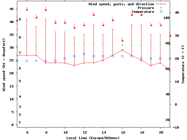 Weather graph