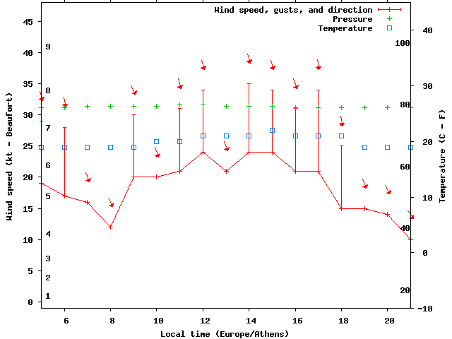 Weather graph