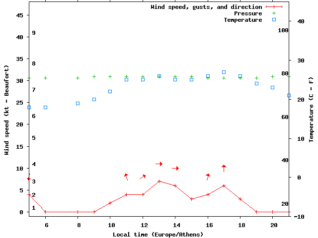 Weather graph