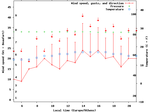 Weather graph