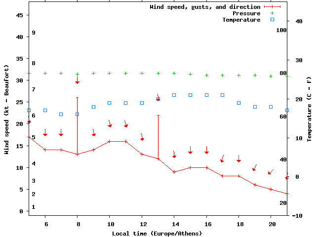 Weather graph