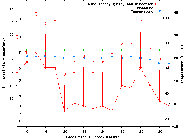 Weather graph
