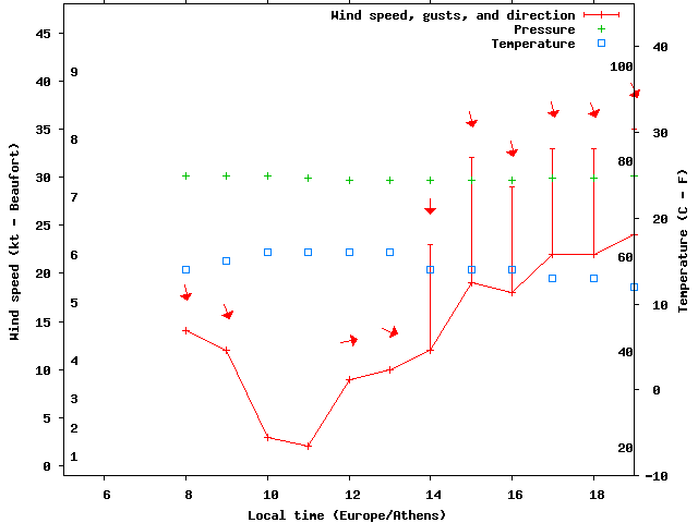 Weather graph