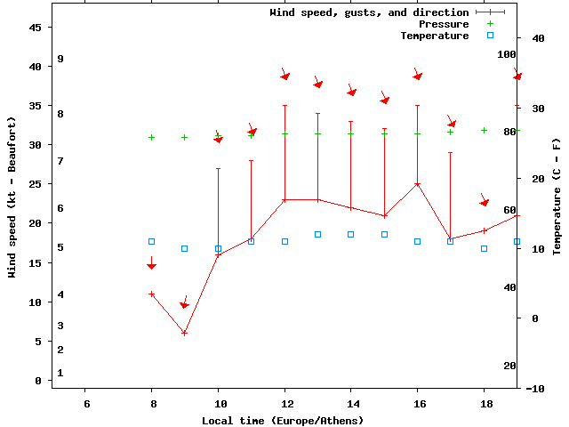 Weather graph
