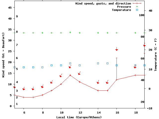 Weather graph