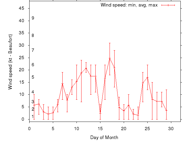 Monthly wind variation chart
