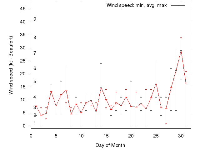 Monthly wind variation chart