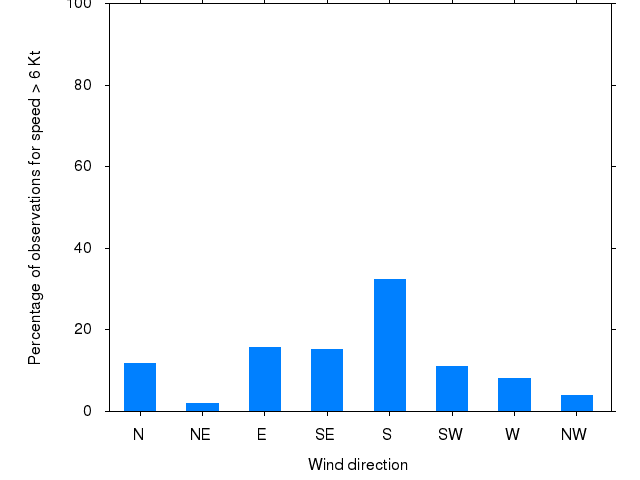Monthly wind direction chart