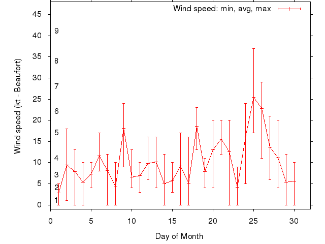 Monthly wind variation chart