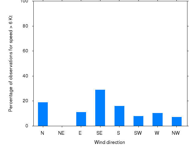 Monthly wind direction chart