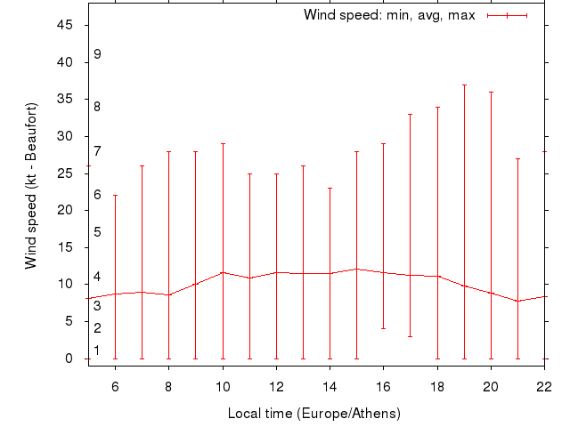 Daily wind variation chart