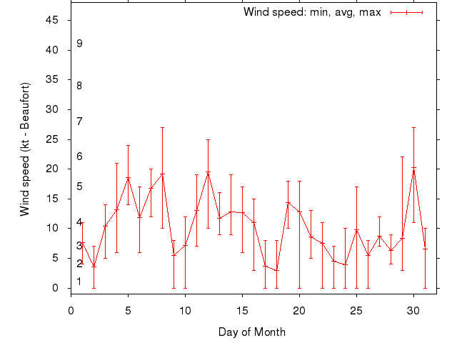 Monthly wind variation chart