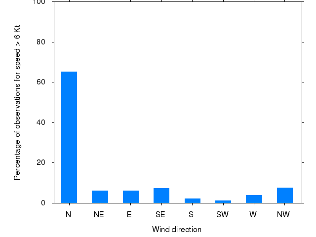 Monthly wind direction chart