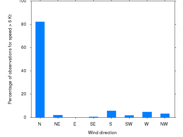 Monthly wind direction chart