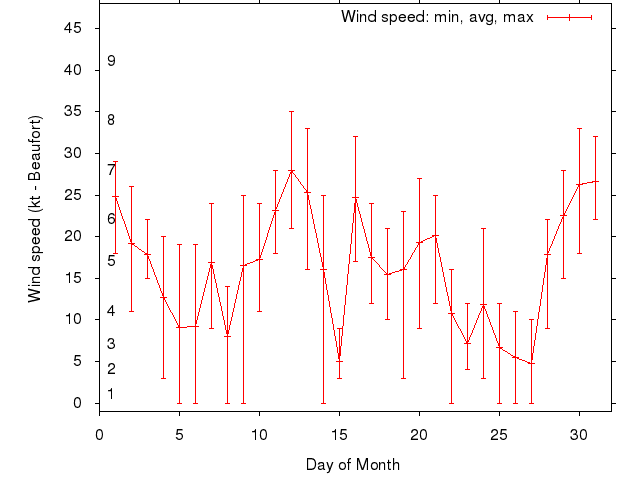 Monthly wind variation chart