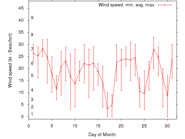 Monthly wind variation chart