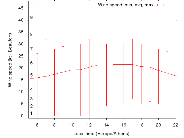 Daily wind variation chart