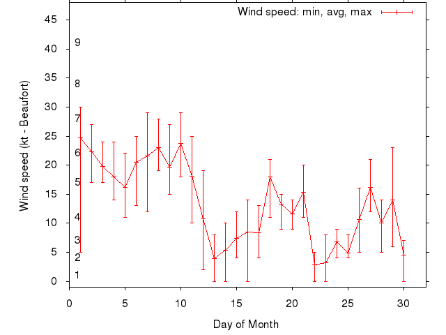 Monthly wind variation chart