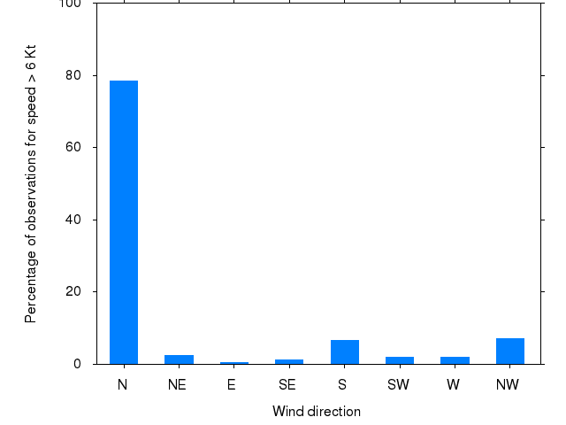Monthly wind direction chart