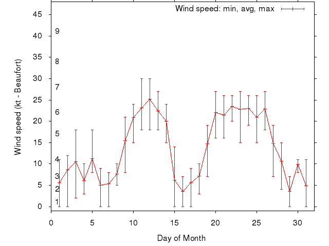 Monthly wind variation chart