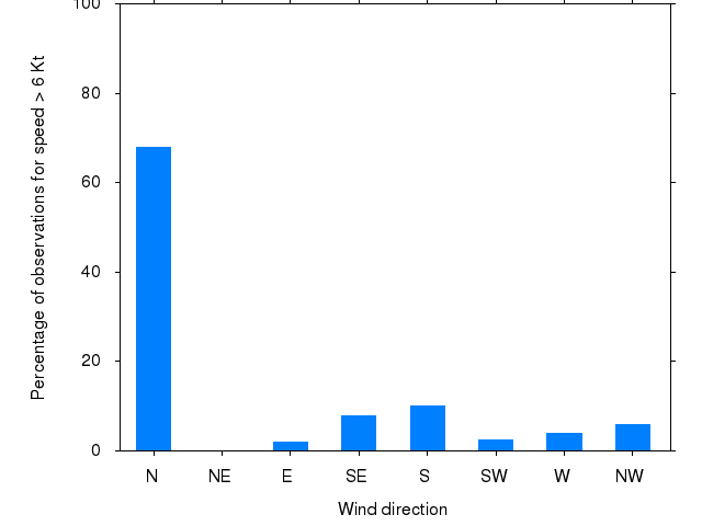 Monthly wind direction chart