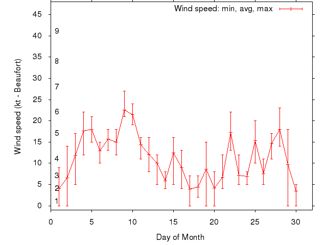 Monthly wind variation chart