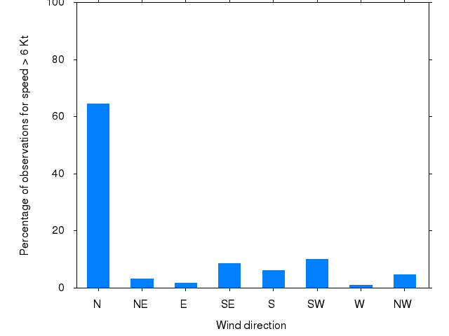 Monthly wind direction chart