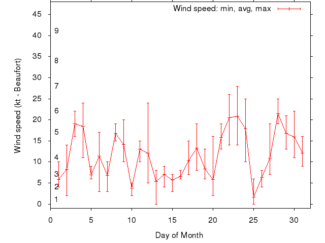 Monthly wind variation chart