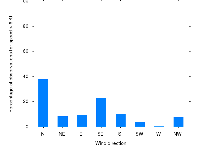 Monthly wind direction chart