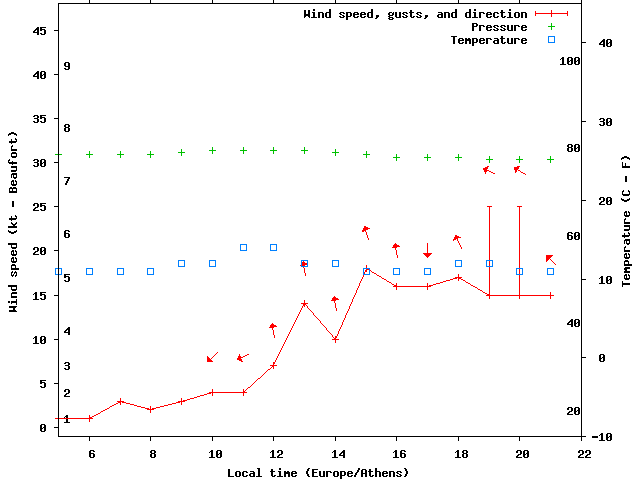 Weather graph