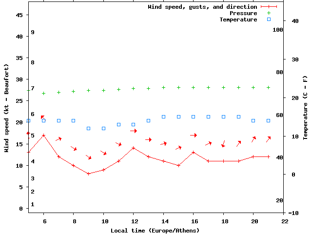 Weather graph