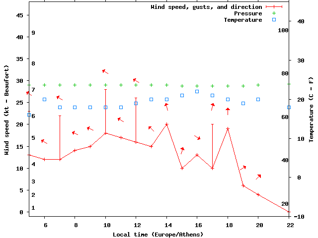 Weather graph