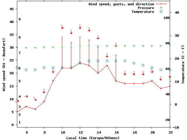Weather graph