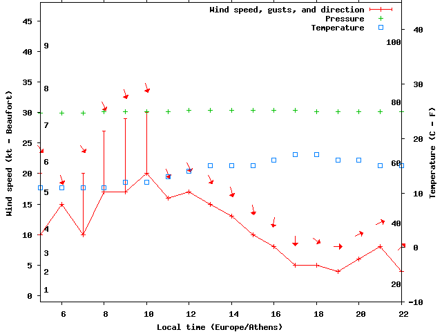 Weather graph