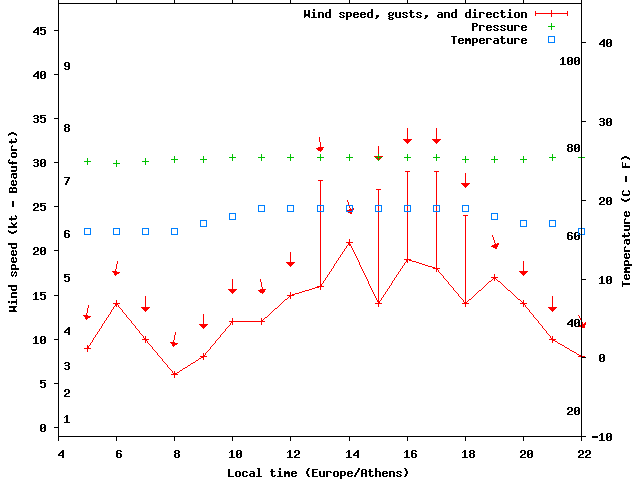 Weather graph